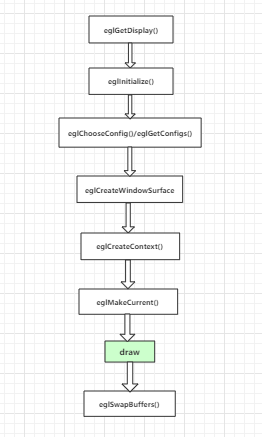 opengl es绘图流程